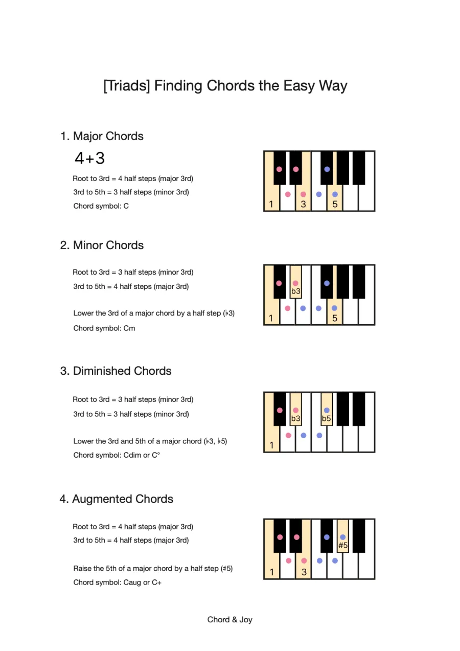 Sample page: Finding triads the easy way: major, minor, diminished, augmented