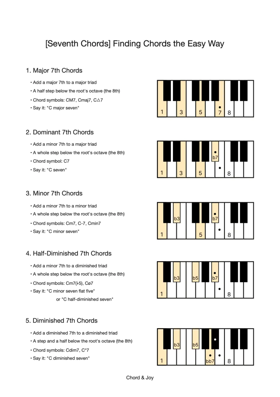 Sample page: Finding seventh chords the easy way: five kinds of seventh chord